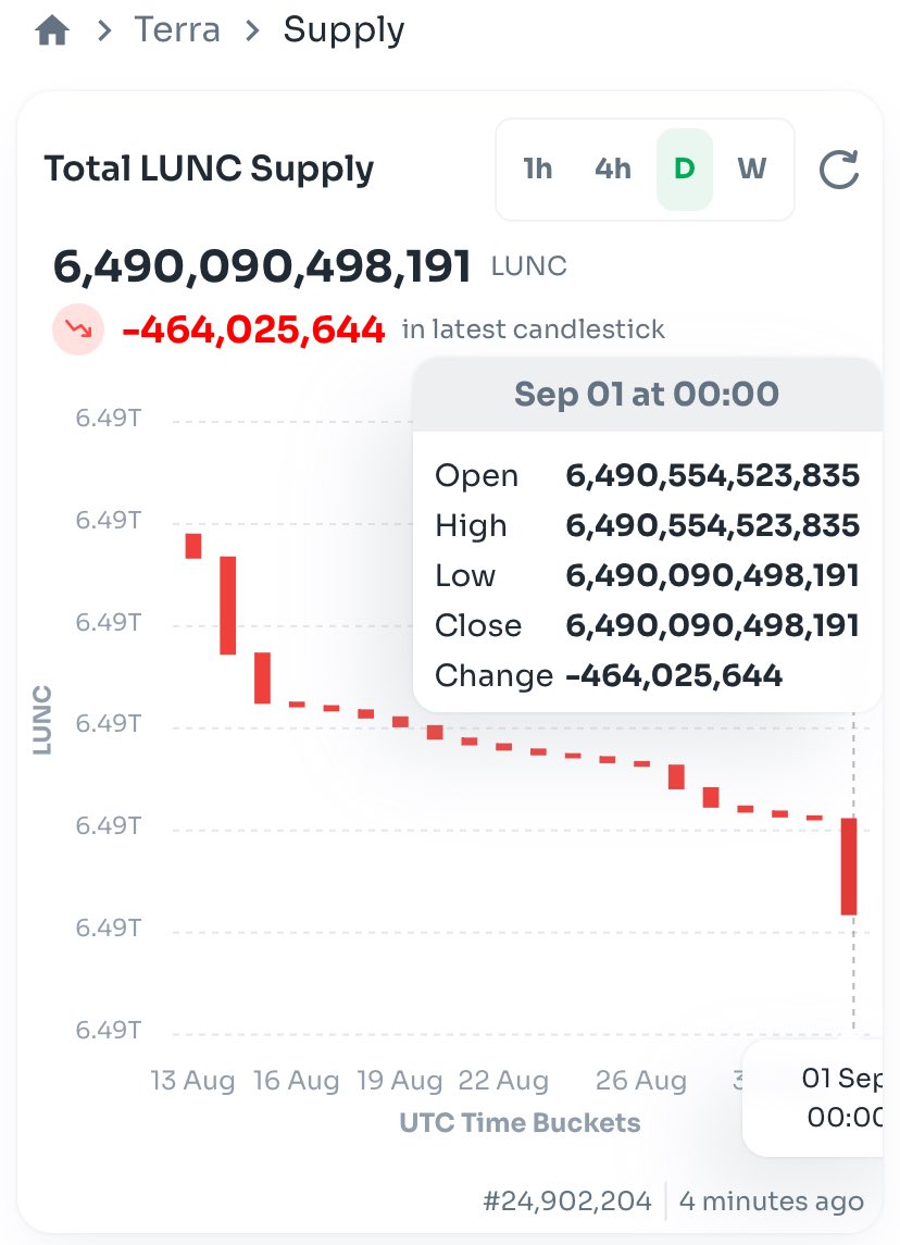 🔥🔥🔥LUNC BURN🔥🔥🔥

🔥🔥🔥Thank you <a href="/binance/">Binance</a> 🔥🔥🔥
<a href="/_RichardTeng/">Richard Teng</a> <a href="/cz_binance/">CZ 🔶 BNB</a> 

BINANCEより月1のLUNC BURNが今月も行われました！

継続的なサポートに感謝します！

455,227,785 #LUNC が燃やされました。

#LUNC #USTC $LUNC $USTC