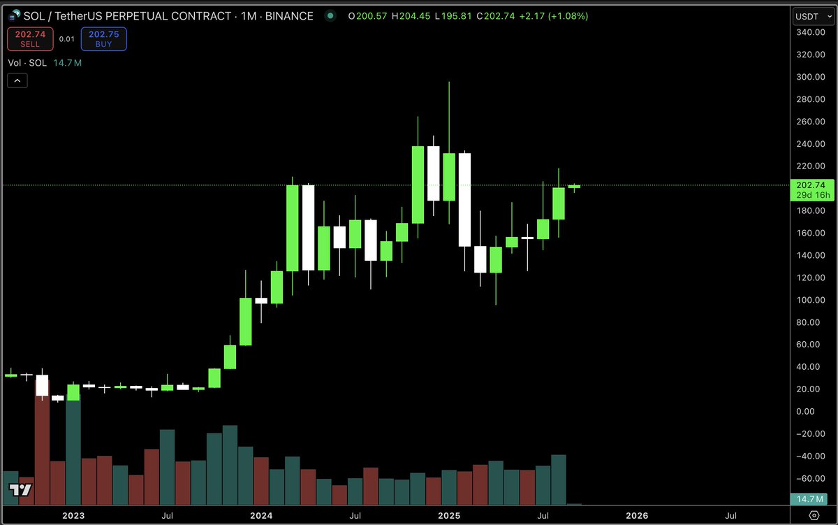 $SOL highest monthly close in 8 months