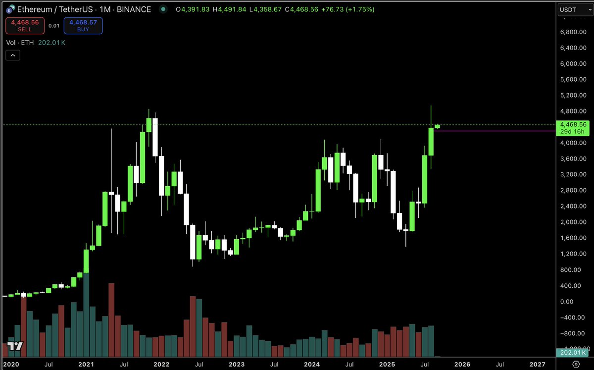 $ETH 2nd highest monthly close *ever*