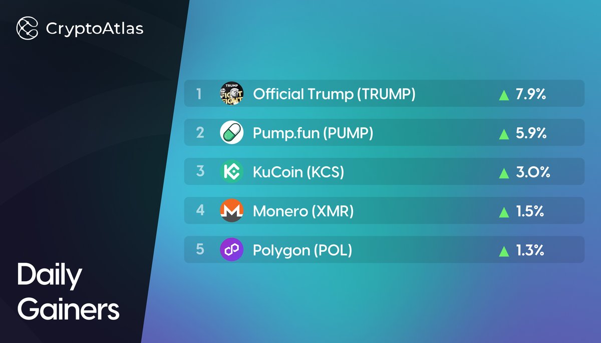 GAINERS: Sep 1 📈 Here are the top 5 #Crypto gainers among the first 100  coins by market cap in the last 24h 🔥 #OfficialTrump $TRUMP #Pumpfun $PUMP  #KuCoin $KCS #Monero $XMR #Polygon $POL