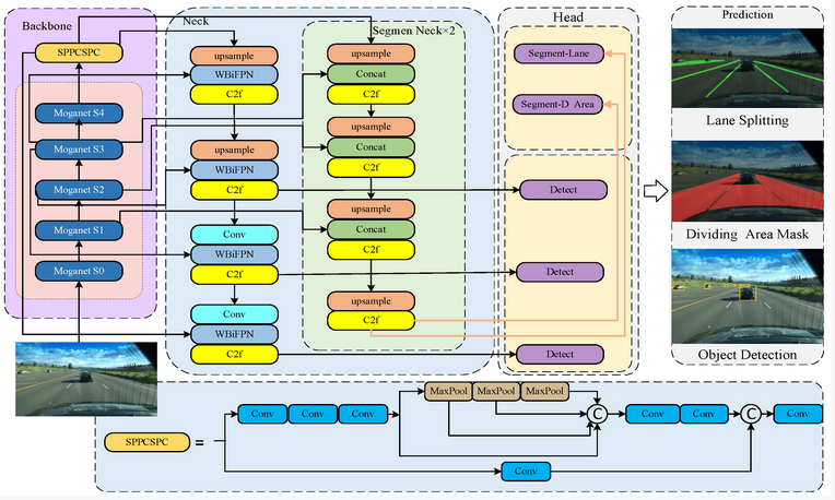 Sensors_MDPI's tweet image. Multi-Task Environmental Perception Methods for Autonomous Driving
mdpi.com/1424-8220/24/1…
#autonomous_driving #environment_perception