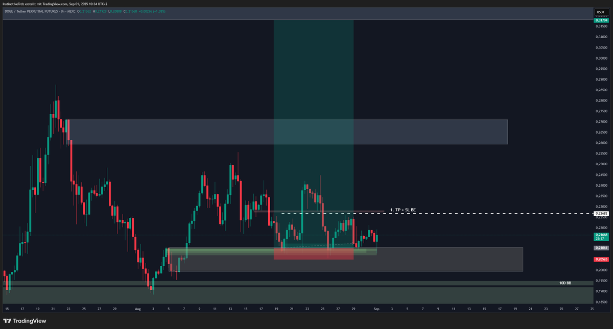 InstinctiveTrdz's tweet photo. $LTC and $DOGE long racap

managed to secure profits at the shown TP levels and avoided losses with SL protection above entry. https://t.co/xtv4i2wDCw