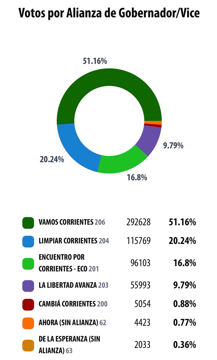 🗳️ELECCIONES CORRIENTES (90% escrutado)

📌Se impuso en primera vuelta Juan Pablo Valdés, hermano del actual gobernador. La polarización opositora fue clave para consolidar el triunfo (6 ofertas distintas). 

📌Se convierte en el gobernador más joven desde 1983 en la provincia.