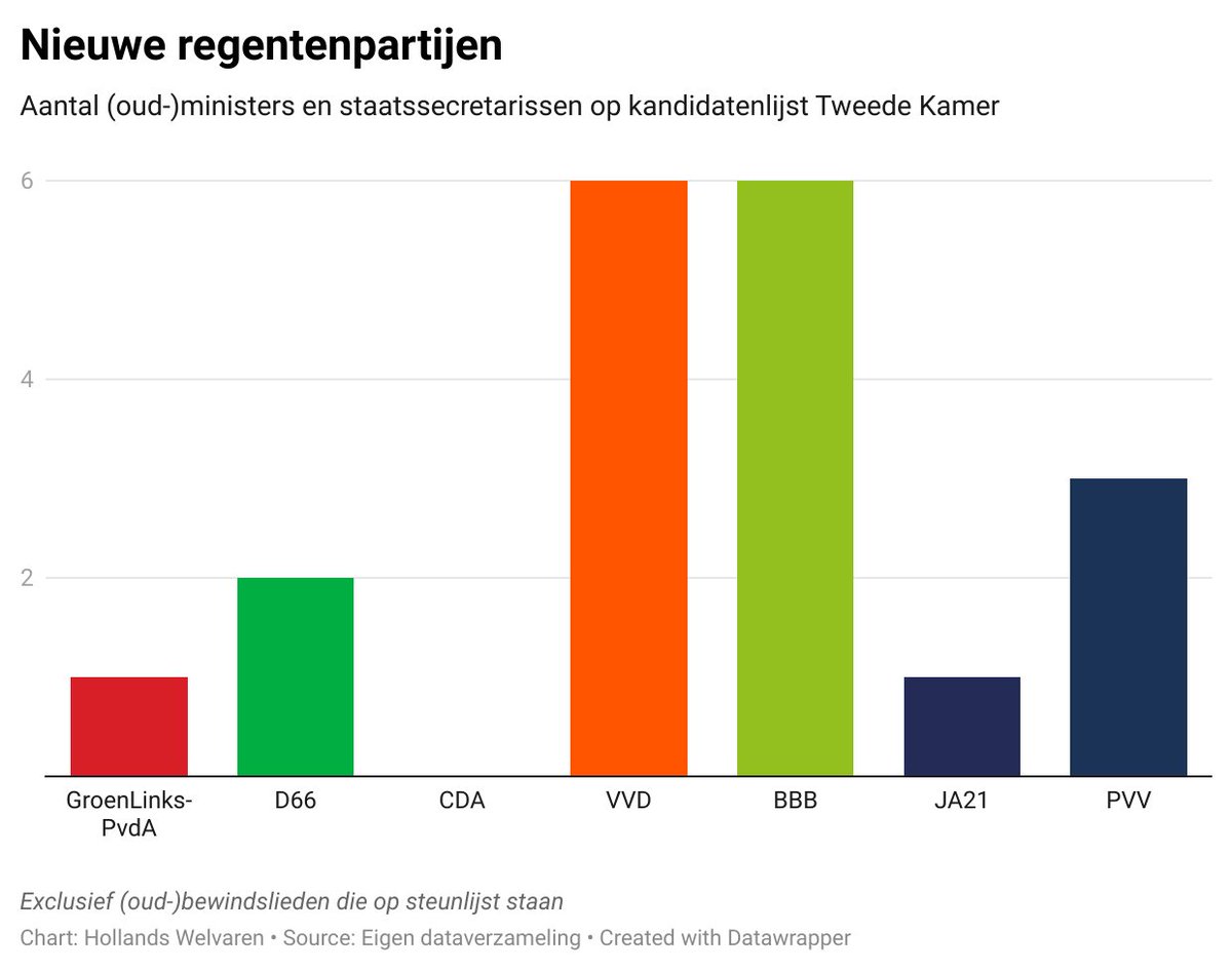 Nieuwe regentenpartijen. Gooi het oude frame van regentenpartijen tegen populisten maar in de prullenbak. <a href="/BoerBurgerB/">BBB BoerBurgerBeweging 🍀🍀🍀</a> heeft in zijn eentje meer (oud-)ministers en staatssecretarissen op de kandidatenlijst voor de Tweede Kamer staan, dan <a href="/cdavandaag/">CDA</a>, <a href="/gl_pvda/">GroenLinks-PvdA</a> en <a href="/D66/">D66</a> samen.