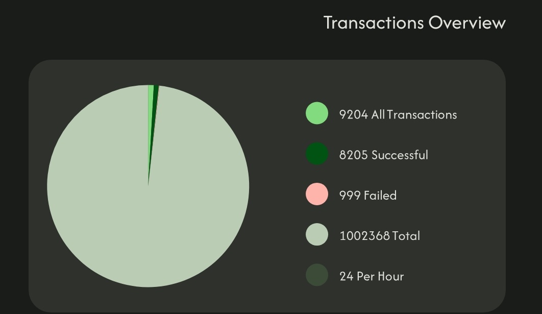 I am over the moon today because <a href="/QuePayApp/">QuePay</a>  hit 1M bob in water transactions and I mean water transactions.
That's a collection of 5 bobs ,20 bobs  ,50 bobs,100 bobs of water refills.

Happy for our merchants,glad we could create value.
Happy Monday⚡