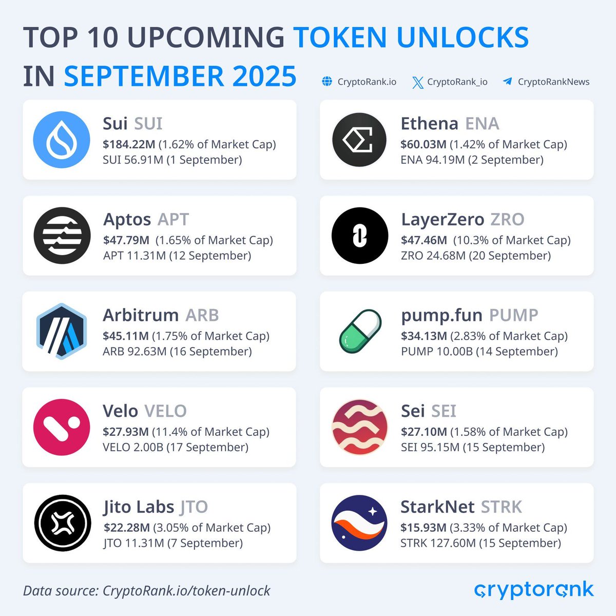 🚨 Token unlocks in September that could impact prices. ​✓ $SUI (Sep 1): A  massive $184.22M (1.62% of supply) unlock. ✓ $ENA (Sep 5): $108.91M (2.60%  of supply) will enter the market.