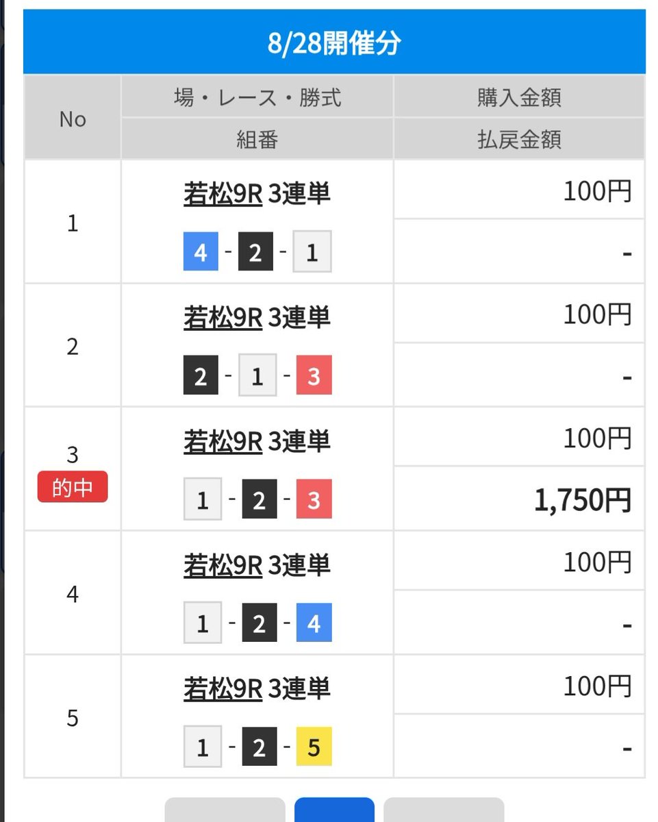🏁🚤8月28日🚤🏁
投資¥3,400円　回収¥1,750円
マイナス¥1,650円🥲
ボロ負け、次はプラスにする！
#競艇デビュー #競艇好きな人と繋がりたい #ボートレース #ボートレース結果