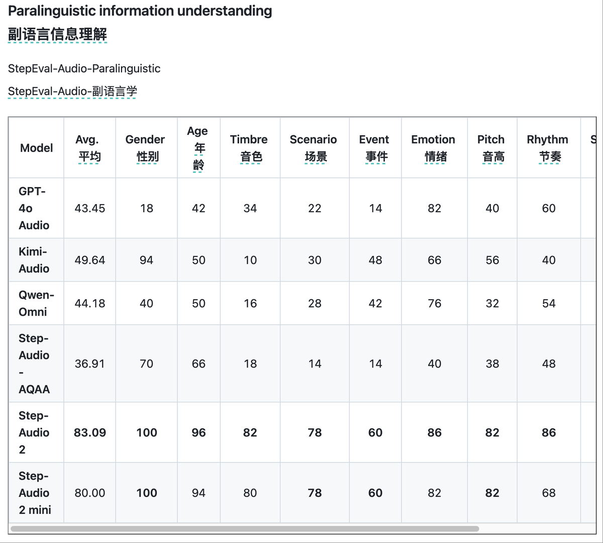 op7418's tweet image. 刚写周刊的时候发现阶跃开源的这个 Step Audio 2-7B 端到端语音模型有点意思。
应该是第一个支持推理的端到端语音模型,支持本地部署应该比 Open AI 的 GPT-realtime 便宜很多,发布这几天已经在 huggingface trending 榜上了。…