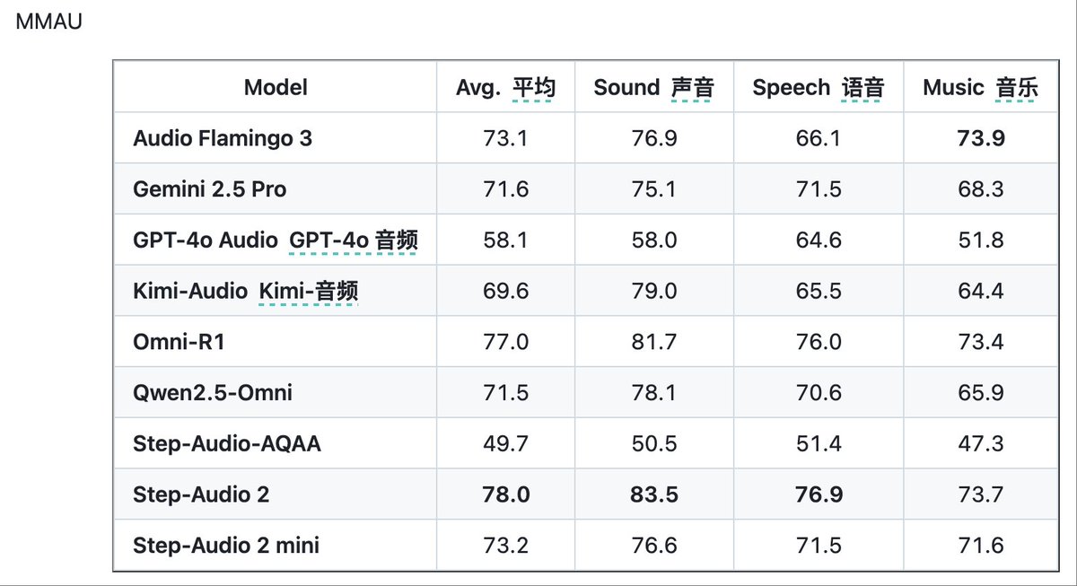 op7418's tweet image. 刚写周刊的时候发现阶跃开源的这个 Step Audio 2-7B 端到端语音模型有点意思。
应该是第一个支持推理的端到端语音模型,支持本地部署应该比 Open AI 的 GPT-realtime 便宜很多,发布这几天已经在 huggingface trending 榜上了。…