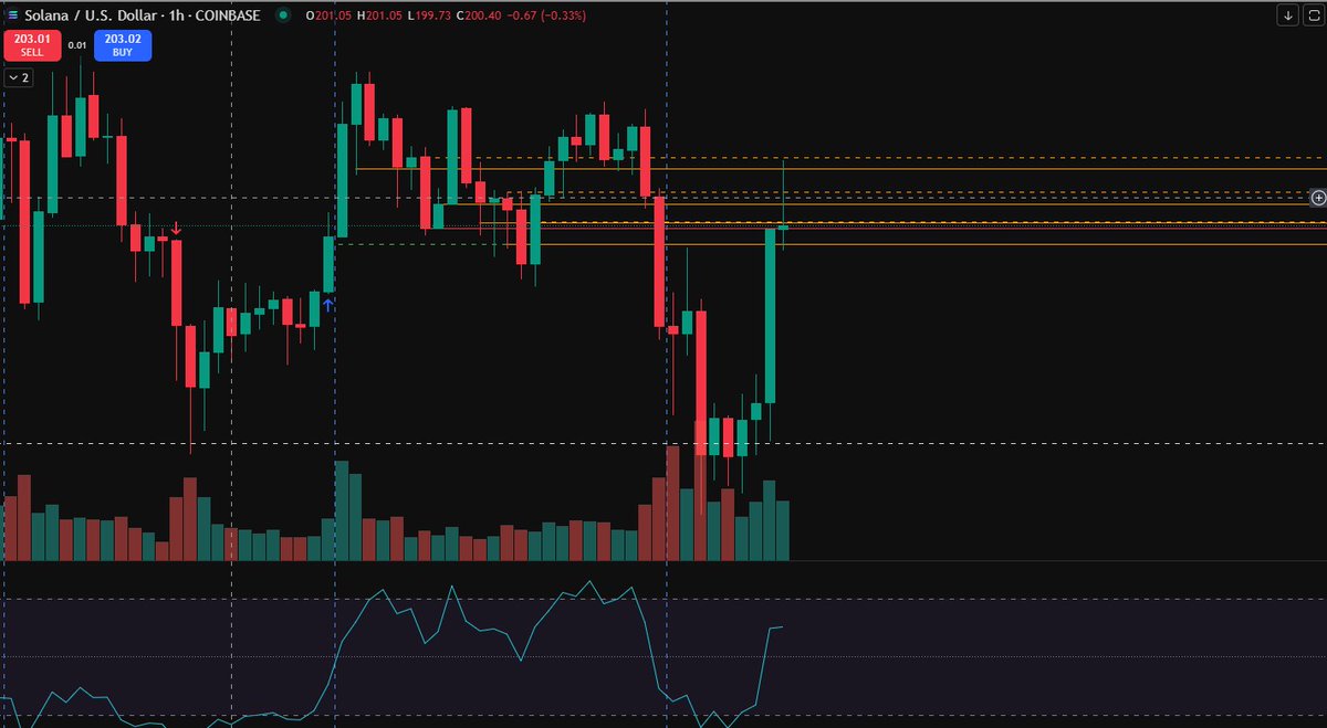 stochatrading's tweet photo. #cryptocurrency #CryptoTrading   #SolanaMemeCoins  #StockMarket #IntradayTrading #TechAnalysis #TradingViewPrice🔥SOL catching fire for the BIG JUMP https://t.co/m1HVNd0nsn
