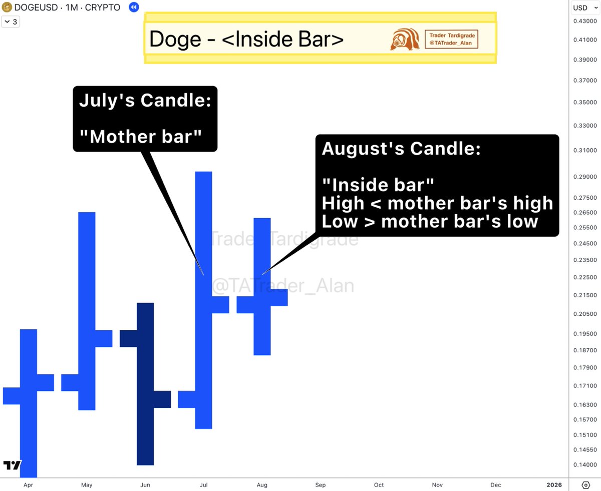 Doge/month #Dogecoin monthly candle closed, printing an inside bar chart  pattern. This often signals consolidation, indecision, or a potential  breakout. The pattern is marginally bullish, with the close higher than the  open.