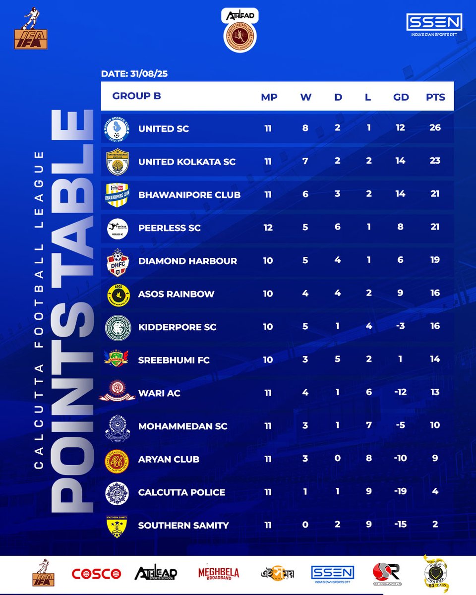 ssen_co's tweet image. CFL 2025 POINTS TABLE UPDATE 
Both Groups A &amp;amp; B are heating up! 🔥⚽
The race for the Top 6 is wide open – every match now counts!

#CFL2025  #SSEN #PointsTable