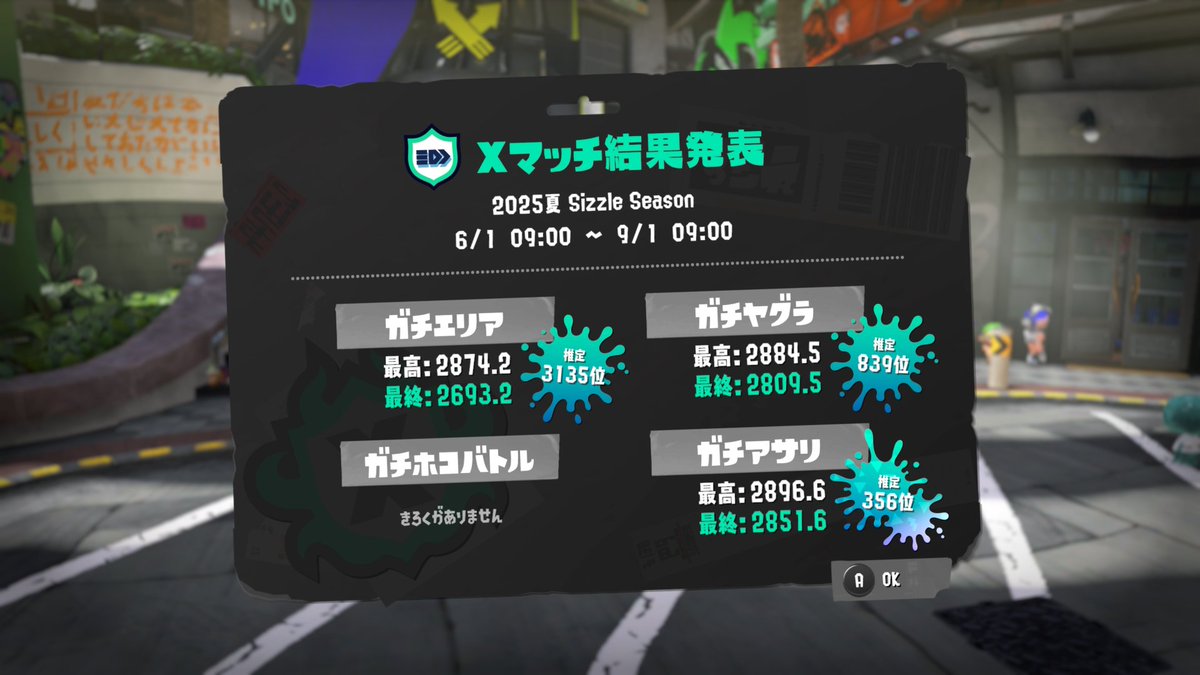 アサリで最終王冠とりました👑
なぜか今まで最終王冠をとったことが無かったので、シーズン終わりに溶かしすぎないよう自制しました
ちょっとうれしい！