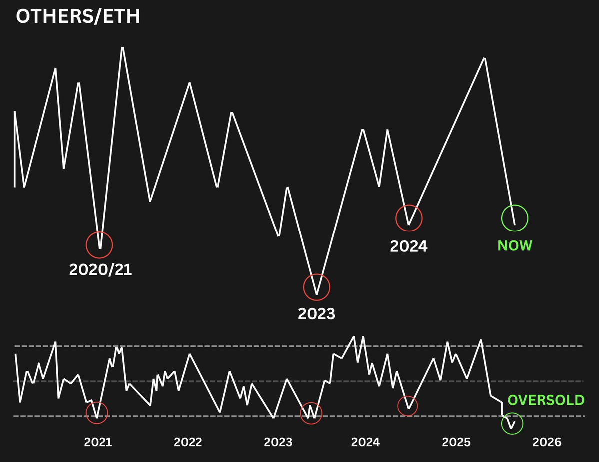 OTHERS/ETH RSI is now more oversold than during the COVID crash... Every  past extreme like this led to explosive alt rotations! What comes next? 📈