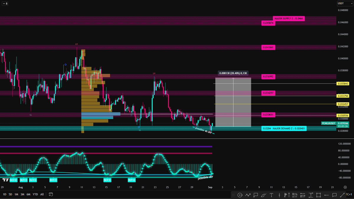 ---
 #PENGU / USDT UPDATE

 سيناريو متوقع للعملة ، لدينا سحب لل Low الأخير + بداية تشكل دايفرجنس على 4H

 يفشل السيناريو بكسر القاع الحالي بشمعة 4 ساعات ( 0.0275$ )

T.me/FLSCRYPTO 
---
#العملات_الرقمية , #CryptoMarket , #التداول , #memecoin .