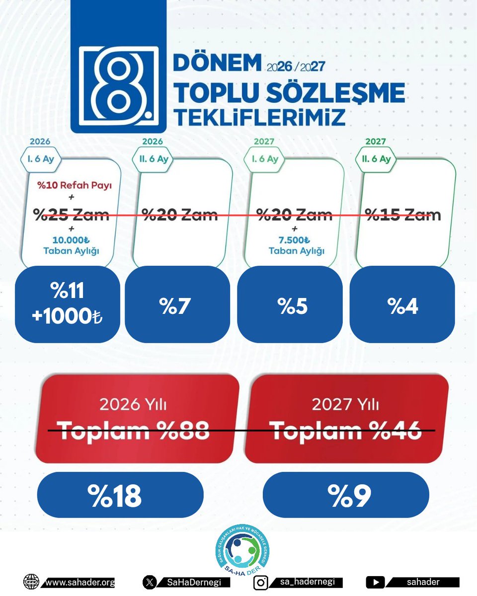 Tiyatro bitti ve Beyler @memursenkonf ve <a href="/Kamu_Sen/">Türkiye Kamu-Sen</a> rutin gündelik hayatına döndü.
Memura sefaletten kendi başına kurtulmaya çalışıyor.

Emeğimiz alınterimiz için payımıza yine mücadele düştü!
Susmayacağız.
#MemurlaraMaasReformu
