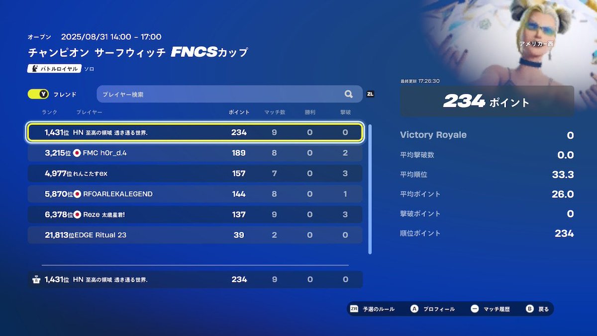 lickyrzz's tweet image. 【Switch勢の大会実績#3】
チャンピオンサーフウィッチFNCSカップ｜アメリカ西 鯖
【ボーダー】294pt
【戦績】9試合234pt 最終順位 1444位
【反省】数試合ムーブ途中に敵と鉢合い、終盤に行けていない。250ptの壁を超える！
 #フォートナイト  #Switch勢  #大会実績