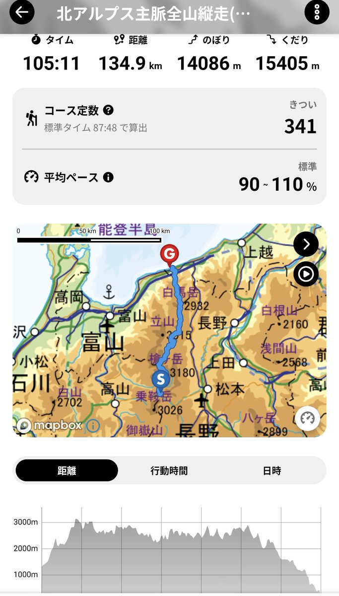 kaseiso's tweet image. 10日間の北アルプス主脈全山縦走(焼岳→親不知海岸)から無事下山しました
感無量です