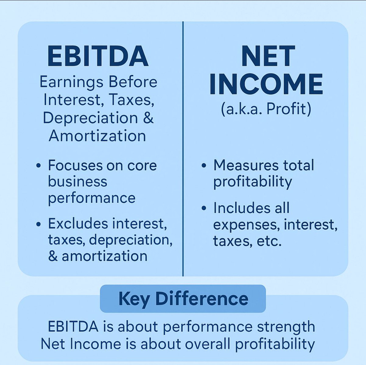 CAJSPawar's tweet image. 📊 EBITDA vs Net Income
EBITDA = Core operating performance 💪
Net Income = Final profit after all costs, taxes &amp;amp; interest 💰

👉 EBITDA shows strength of operations
👉 Net Income shows overall profitability

#FinanceSimplified #EBITDA #NetIncome