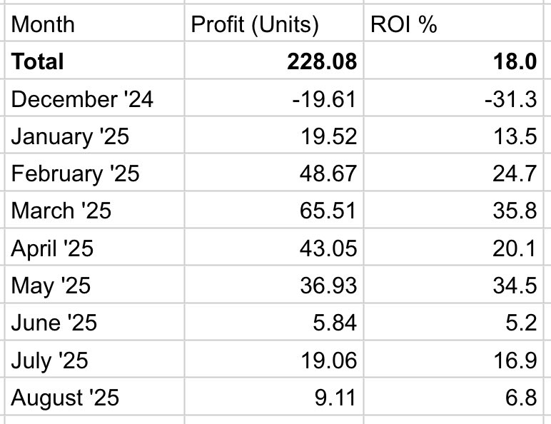 Pat 🧘♂️⚾️ (@iipatll) on Twitter photo Now 8 straight months of profit for bets posted in the free <a href="/BlueprintLLC_/">The Blueprint</a> discord. I don’t have as much volume or as good of an edge for MLB clearly, but I’m still looking for ways to improve and generate better results. Now 8 straight months of profit for bets posted in the free <a href="/BlueprintLLC_/">The Blueprint</a> discord. I don’t have as much volume or as good of an edge for MLB clearly, but I’m still looking for ways to improve and generate better results.
