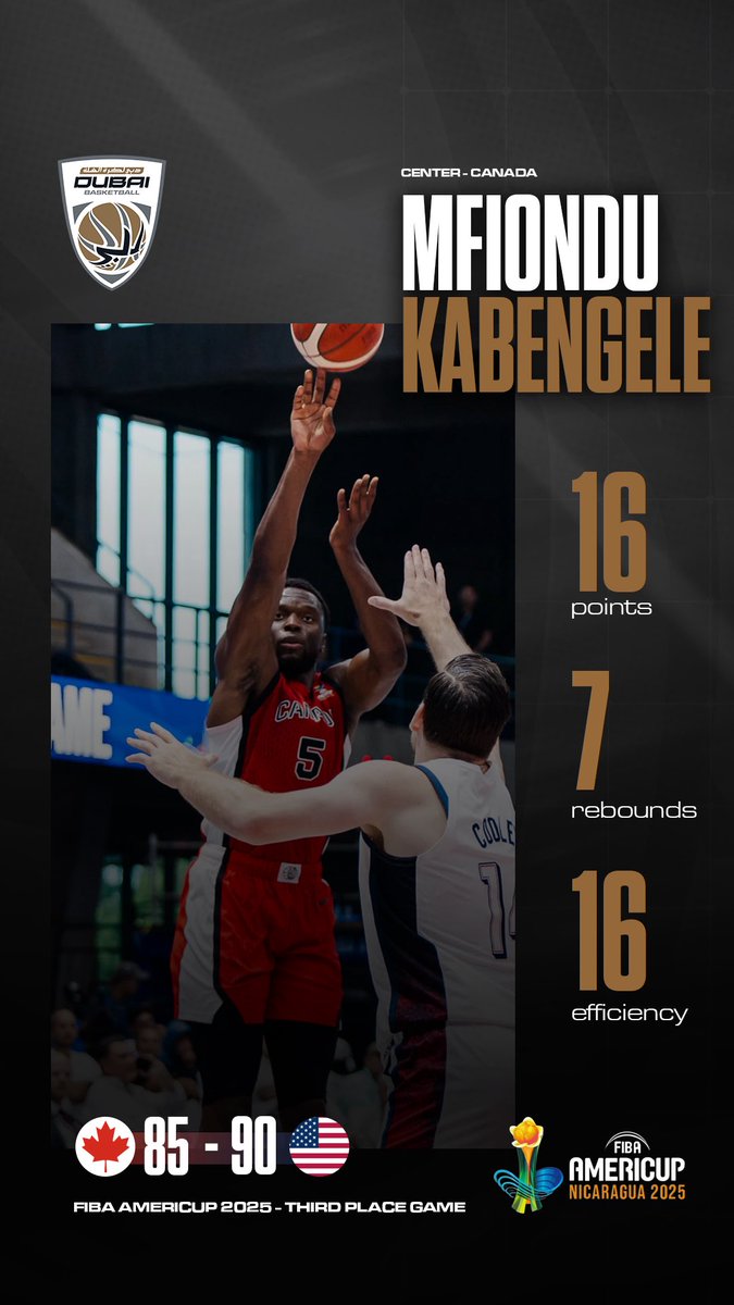 Mfiondu Kabengele closed out AmeriCup 2025 with 16 points and 7 rebounds as Canada finished 4th. 🇨🇦