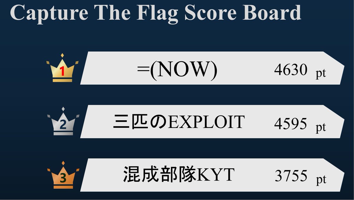 nssolctfteam's tweet image. 8/29(金) 18時から開催した、NSSOL Capture The Flag 2025は、過去最高の13チームが参加！　今年はシステム研究センター所属のチームが優勝となりました！　おめでとうございます。
今年度技術書典で出版予定の「SynergyCTF～Capture The Flagで人と技術をつなぐ」第二版に掲載予定です。お楽しみに！