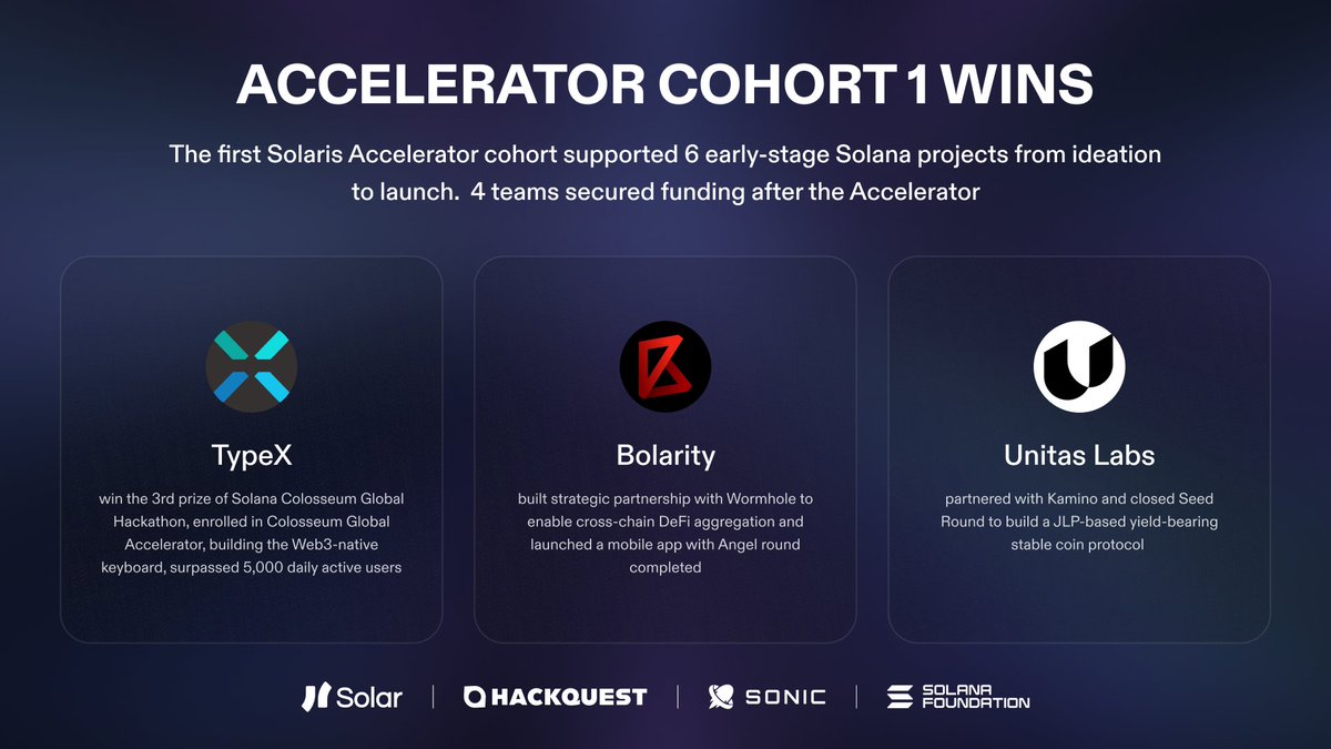 信息图，突出 Solaris Accelerator 的成绩，包括已上线的 MVP 数量和筹资情况统计