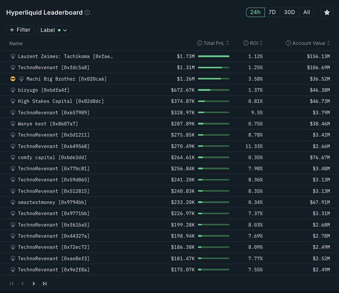 Yesterday’s <a href="/HyperliquidX/">Hyperliquid</a> scoreboard looked like a heavyweight title fight:

🥇 Laurent Zeimes: Tachikoma $1.73M PnL
🥈 TechnoRevenant $1.31M
🥉 Machi Big Brother $1.26M

Degens printing like it’s nothing.