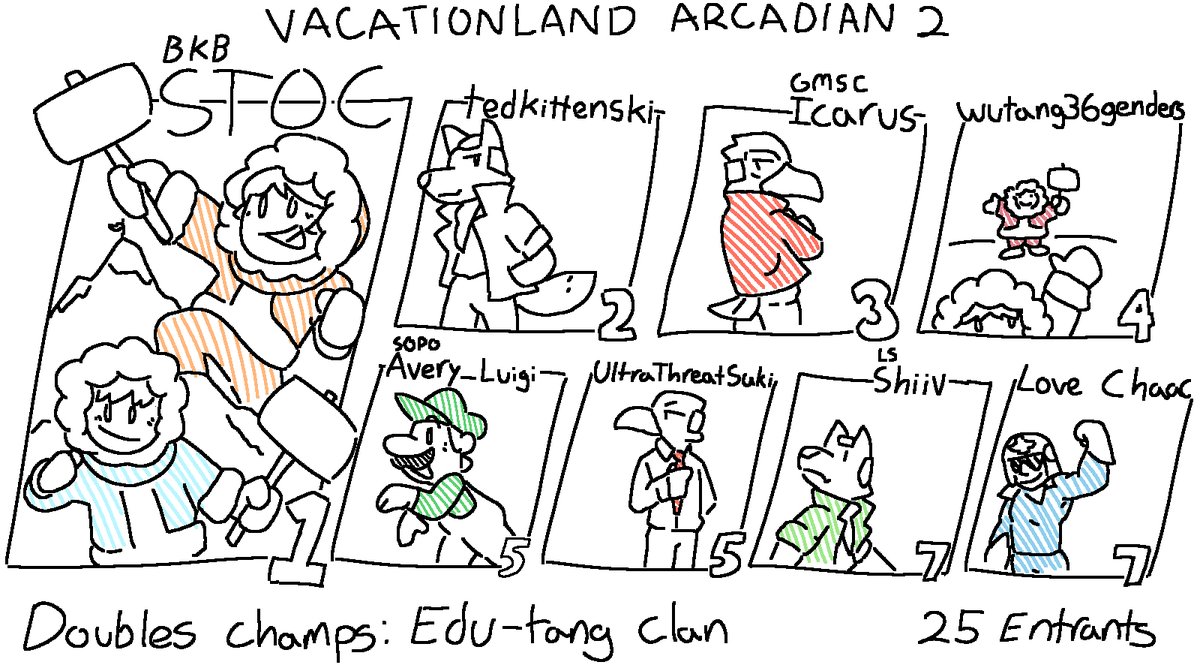 Thronebut's tweet image. CONGRATS TO STOC MONEY, YOUR VACATIONLAND ARCADIAN 2 CHAMPION! this was the best bracket ive ever ran, the vibes were immaculate, the games were sweaty, and the ice was climbed. thank you to everyone who came and continue to make this state special &lt;3 top 8 below