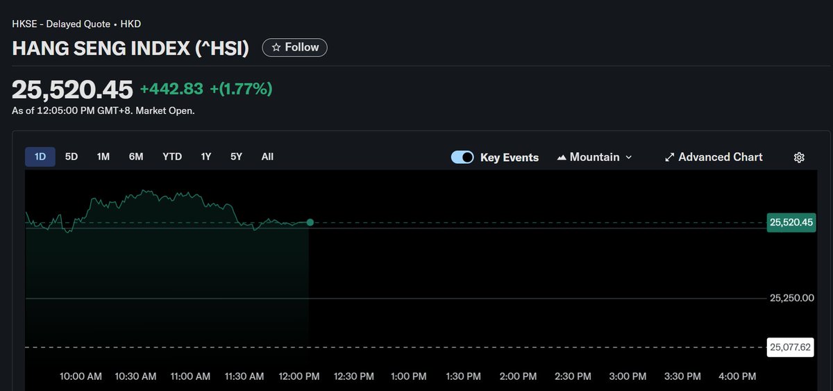 fortunatrading1's tweet image. HANG SENG INDEX (^#HSI)

Tencent (HKEX:700) Market Cap: ~692.50 billion HKD
Sector: Technology/Commerce &amp;amp; Industry
#Tencent #TechStocks #ChinaTech

Alibaba (HKEX:9988)Market Cap: ~283.30 billion HKD
Sector: Technology/Commerce &amp;amp; Industry
#Alibaba #Ecommerce #CloudComputing

HSBC…