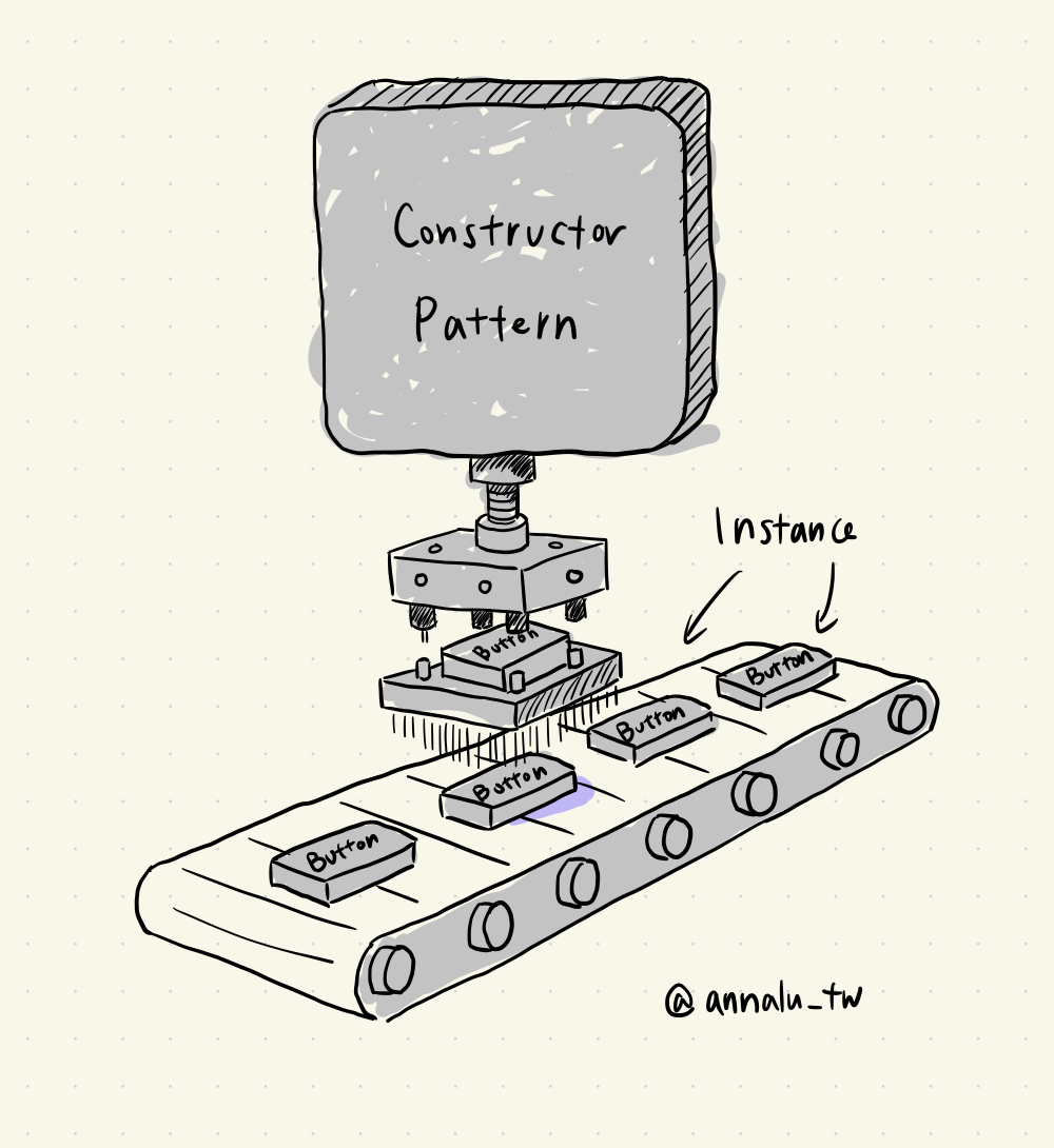 系列第三篇，終於進入第一個設計模式啦 🎉

Constructor Pattern 就像模具：定好形狀，再倒進不同材料，就能生出一批同款的物件。 

我用「按鈕」當例子，邊寫邊把 new 和 prototype 的疑惑補齊，最後整個脈絡一次串起來，寫完那一刻真的超—暢—快！

筆記在這裡，歡迎閱讀～ blog.anna-yufeng.com/constructor-pa…