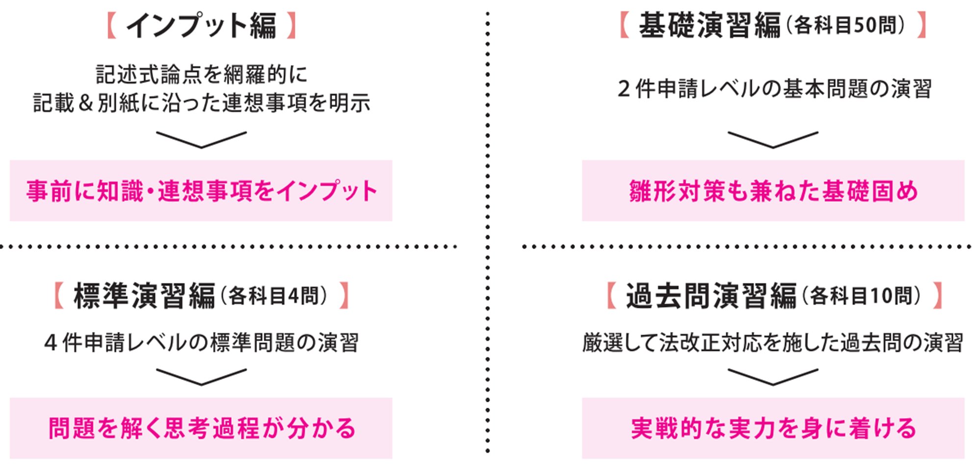 司法書士 コネクト記述式基礎演習講座 4冊セット 司法書士 コネクト記述式基礎演習講座 4冊セット 司法書士
