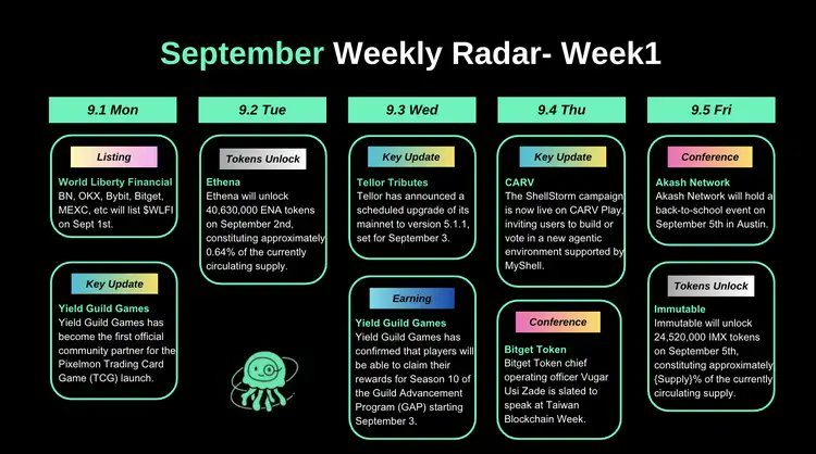🚨Doctor's Weekly Radar – September Week 1 (9.1 – 9.5)   
🔉 Listing
- 9.1 <a href="/wordlibertyfi_1/">WLFI OFFICIAL SUPPORT</a>  will list $WLFI 

💰 Earning
- 9.3 <a href="/YieldGuild/">Yield Guild Games</a> has confirmed that players will be able to claim their rewards for Season 10 of the Guild Advancement Program (GAP)