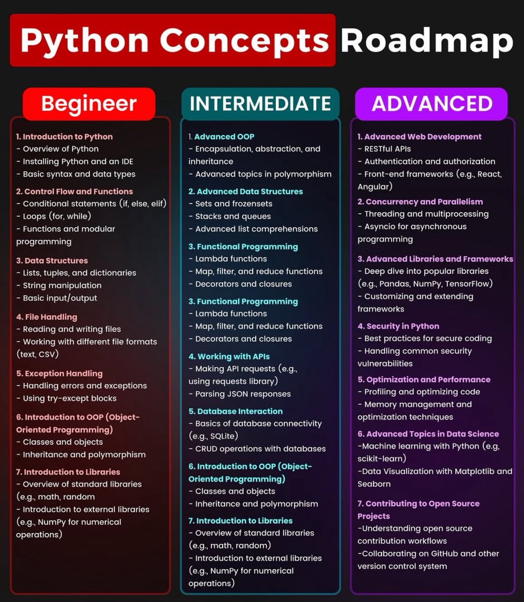 Python Concepts Roadmap

From Beginner → mastering basics, control flow &amp; OOP

To Intermediate → APIs, DBs, advanced data structures

To Advanced → Web Dev, ML, concurrency &amp; open-source

#Python #Coding #DataScience #MachineLearning #AI #Programming #100DaysOfCode