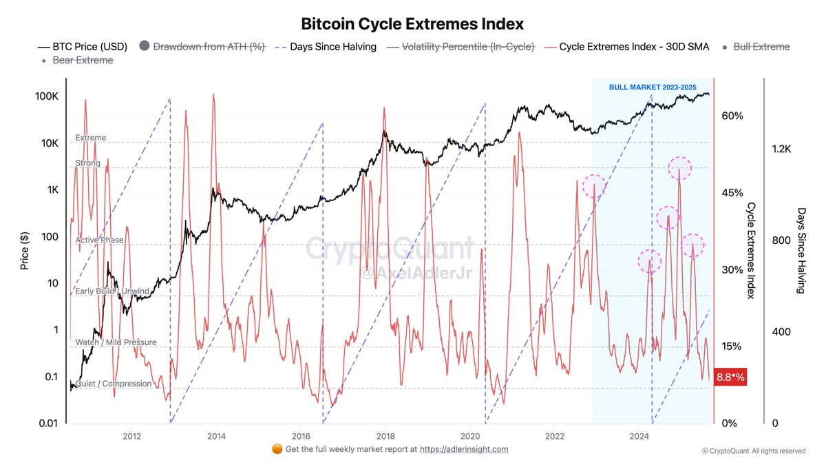 Adjusted Bitcoin Cycle Extremes Index based on volatility within halving  cycles. The index includes on-chain metrics aSOPR, MVRV, NUPL, and NVT.  Current value: 8.8% - this is a bottom zone close to