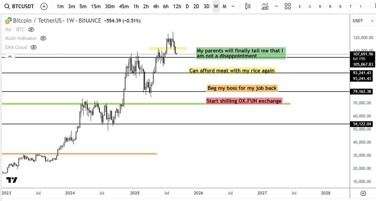 On my way to being a disappointment again
$BTC