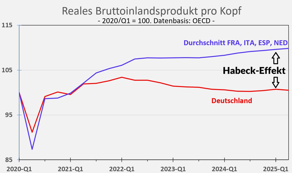 Neue Daten
Keine Änderung im 2. Quartal 2025. Mit Habecks Verbots-, Regulierungs- und Subventionsirrsinn begann der Abstieg. Jetzt haben wir zwar eine neue Regierung. Sie ändert aber nichts am Kurs, sondern zerfleischt sich.

Hintergrund: Die SPD war einmal Partei der Volkswirte