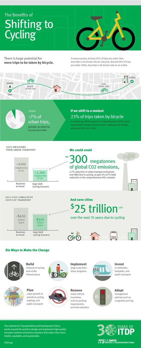 NandnNor's tweet image. Rt @wef 
#WorldBicycleDay: 5 benefits of cycling wef.ch/34NGLBH #Cycling