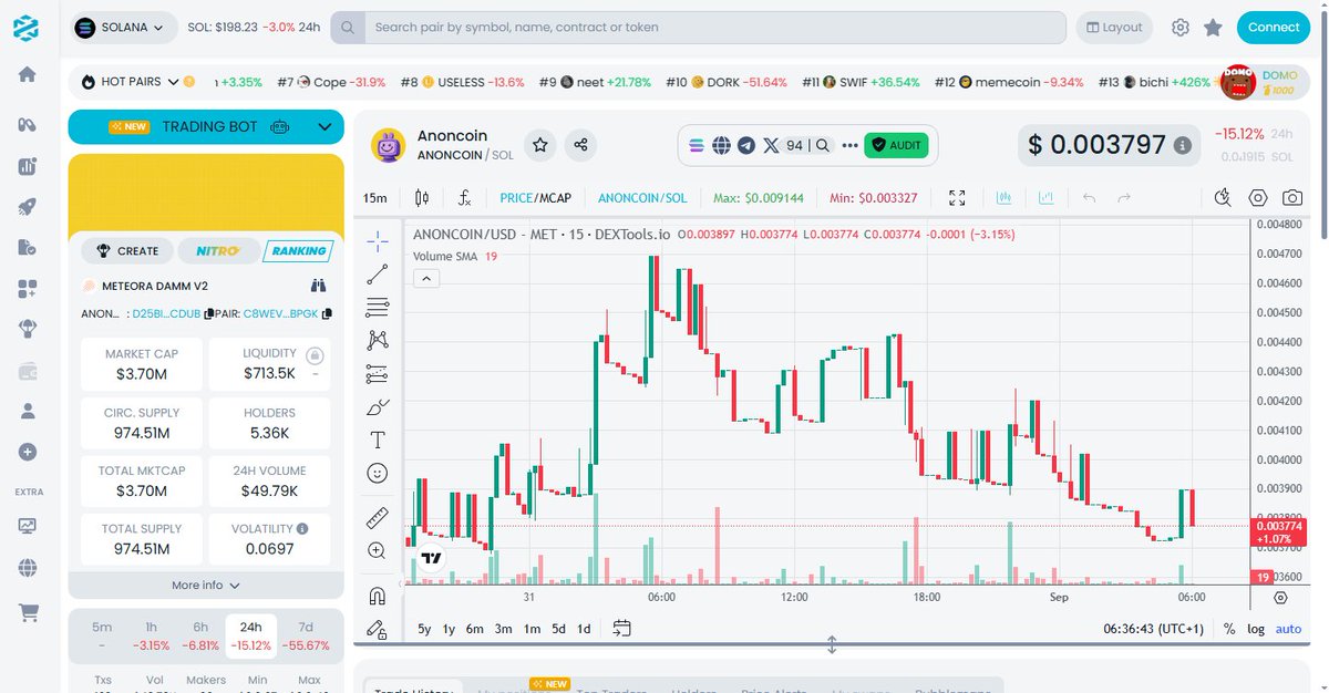 #ANONCOIN showing serious resilience.

Solid base formed, and we're seeing accumulation pick up.

Breakout potential is brewing, and the sentiment's shifting bullish.

The smart money's positioning — I'm already ahead of the curve.

<a href="/anoncoinit/">Anoncoin</a>