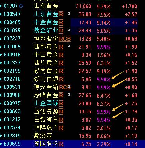 All gold and silver stocks including miners, jewelry in the Chinese stock market surged. All mining stocks related to silver hitting the daily limit up.