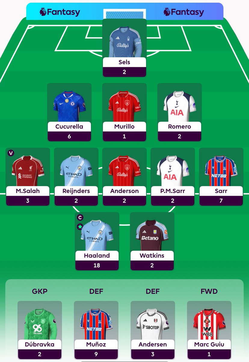 47 points, red arrow from 1.9m to 2.2m.

Watkins was one of the first players on my GW1 team sheet, but apparently I overestimated Villa. And the Forest trio has been frustrating so far.

#FPL