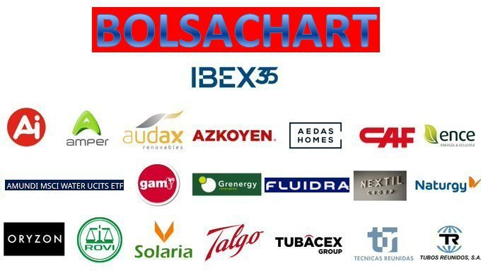 #MERCADOS #INVERSION #IBEX35 #BOLSACHART 

✍️Tras los movimientos en carteras #BORSACHART de esta semana, variación de pesos por recogida de beneficios parcial en #FLUIDRA y #SOLARIA a medida que van cumpliendo objetivos y la recogida de beneficios sobre el total del posición