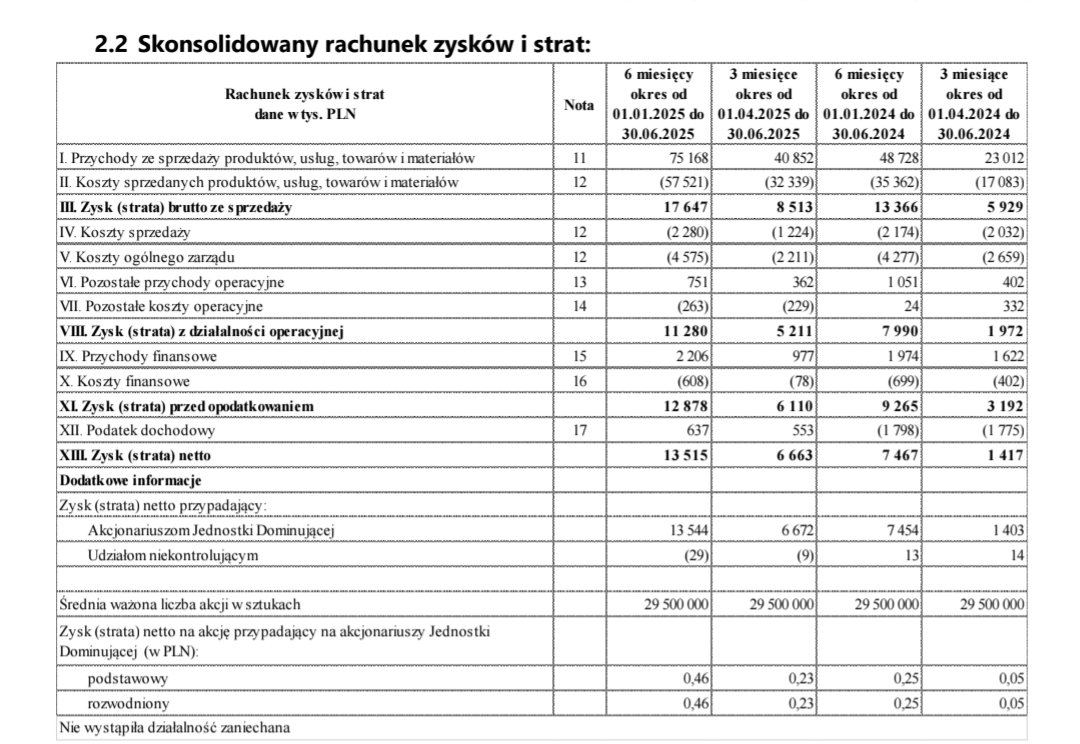 Lukasz_on_GPW's tweet photo. Wybrane dane finansowe #Patentus S.A. za 2 kwartał i 1 półrocze 2025. Wygląda to dobrze🤔 https://t.co/mN77THlJEc