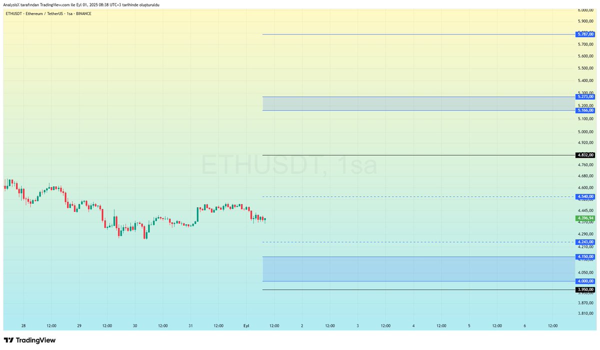 #BTC - #ETH Eylül Ayı Aylık Analiz (36. Hafta Analizini de içerir)

➖ BTC Ağustos ayında -%6.5, ETH ise +%18.8'luk performans sergiledi. ABD'de makro ekonomik hareketlilik ise yine FED'in faiz kararı ve Trump vergileri üzerine şekillenirken, Rus-Ukrayna ve İsrail-Gazze