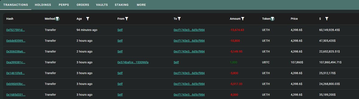 🚨 BREAKING 🚨

BITCOIN OG WHALE JUST DUMPED ANOTHER 2,000 $BTC AND BOUGHT 48,940 ETH WORTH $215 MILLION.

HE NOW HOLDS 886,371 $ETH WORTH $3.9 BILLION.