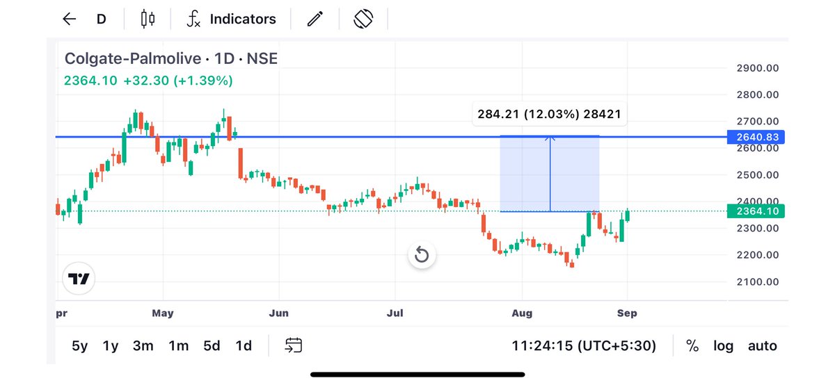 Karanthetrader1's tweet photo. #Colpal
A quick 12% opportunity in Colgate
Target till gap filling
Storng base formation retest +Bounce and crossed resistance
Storng green candle
Keep on radar
Do your DYDD
Follow @Karanthetrader1
#Colpal #colgate #Stocktowatch #Stockinradar https://t.co/qMjZPYk8bW