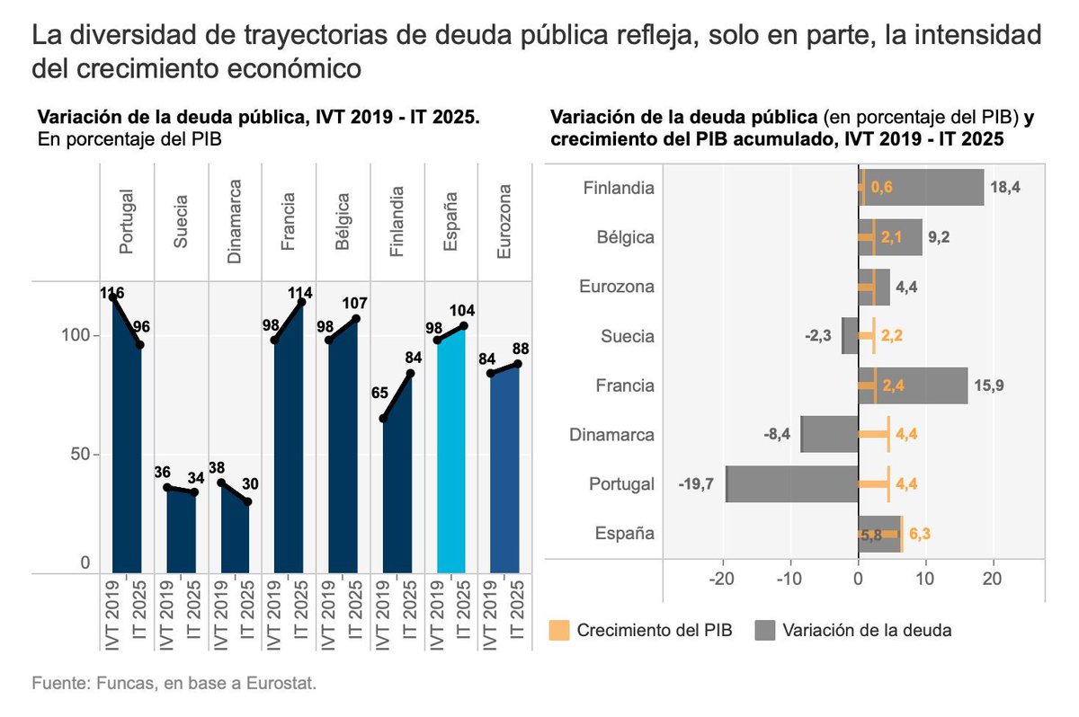 Hoy en el blog <a href="/RaymondTorres_/">Raymond Torres</a> examina las diferentes vías tomadas por los países europeos para contener los desequilibrios fiscales; todas las exitosas pasan por favorecer el crecimiento, alejándose de la parálisis y la autocomplacencia, pero sin ajustes draconianos.