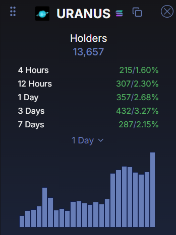 Holder count just hit ATH 

$Uranus is lining up to be one of the best memes of this cycle.

Normies can relate.
Marketing is god level.

Enter Uranus