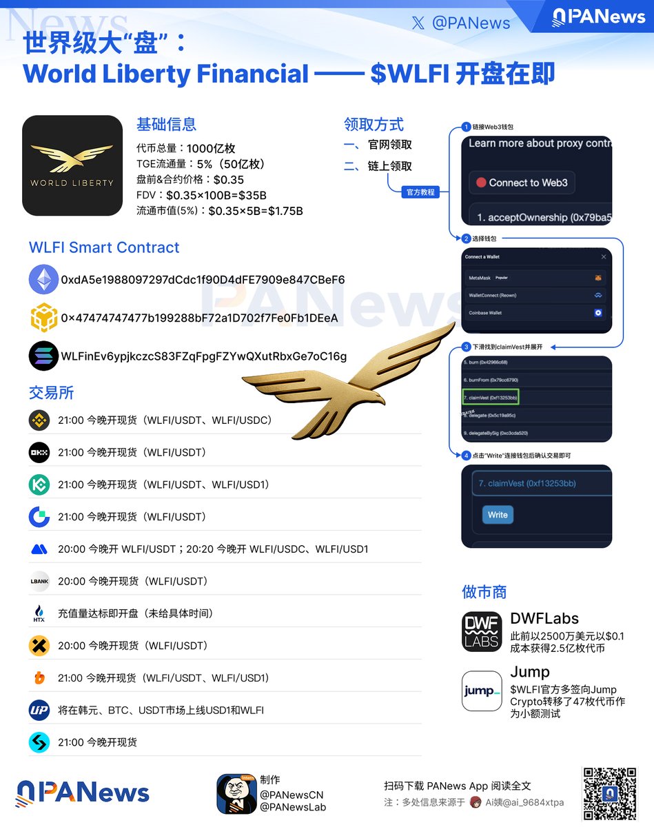 世界级大“盘”WLFI 今晚开盘！ 总量1000 亿，TGE 流通5%（50 亿），（按盘前锚价$0.35），FDV ≈ $35B，流通市值≈  $1.75B！ 三链齐发：Ethereum / BNB Chain / Solana 交易所囊括：Binance、OKX、KuCoin、Gate、XT、Upbit、Bithumb、MEXC、LBank  这只将“鹰”从特朗普家的后 ...