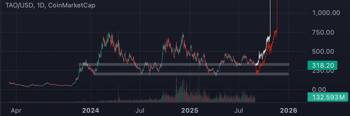 $TAO || Two bullish scenarios:

White line: A retest of the first ATH to confusingly grab liquidity before reaching new highs.

Red line: Another test of a lower low before an ultimate sideline season emerges…

I prefer the White line 🫱🏼‍🫲🏽
Peakbull soon